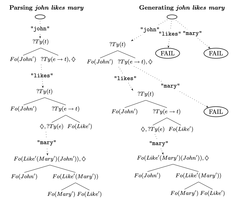 Dynamic syntax for "John likes Mary"